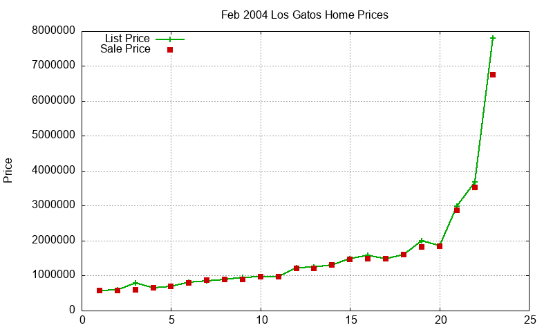 Los Gatos Homes Just Sold 2004-02 Los Gatos Homes Just Sold 2004-02