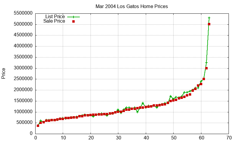 Los Gatos Homes Just Sold 2004-03 Los Gatos Homes Just Sold 2004-03