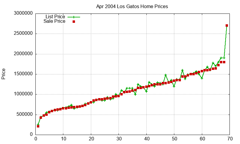 Los Gatos Homes Just Sold 2004-04 Los Gatos Homes Just Sold 2004-04