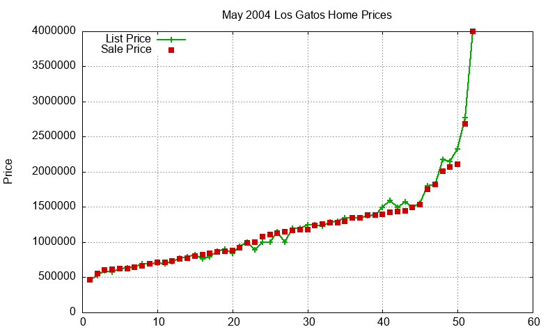 Los Gatos Homes Just Sold 2004-05 Los Gatos Homes Just Sold 2004-05