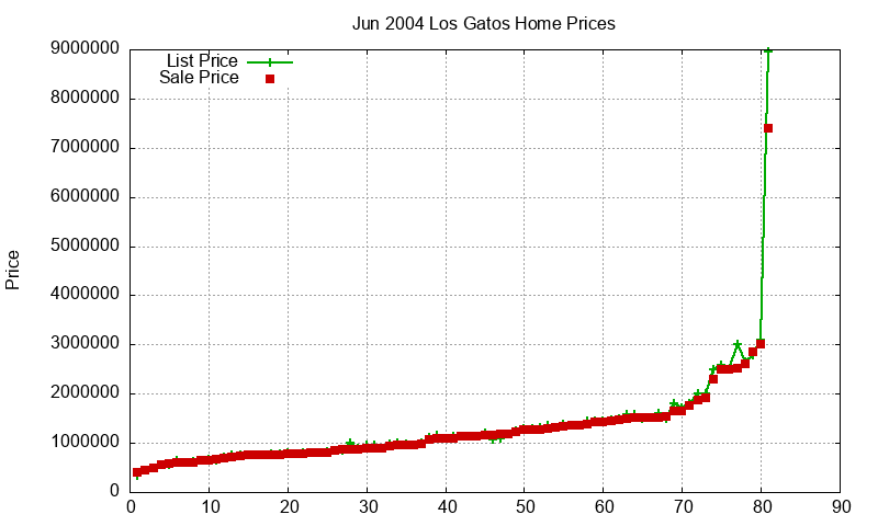 Los Gatos Homes Just Sold 2004-06 Los Gatos Homes Just Sold 2004-06