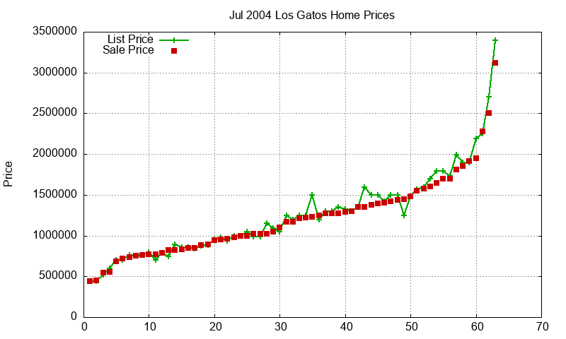 Los Gatos Homes Just Sold 2004-07 Los Gatos Homes Just Sold 2004-07