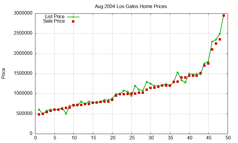 Los Gatos Homes Just Sold 2004-08 Los Gatos Homes Just Sold 2004-08