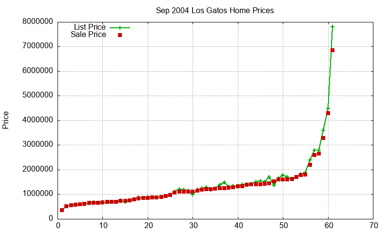 Los Gatos Homes Just Sold 2004-09 Los Gatos Homes Just Sold 2004-09