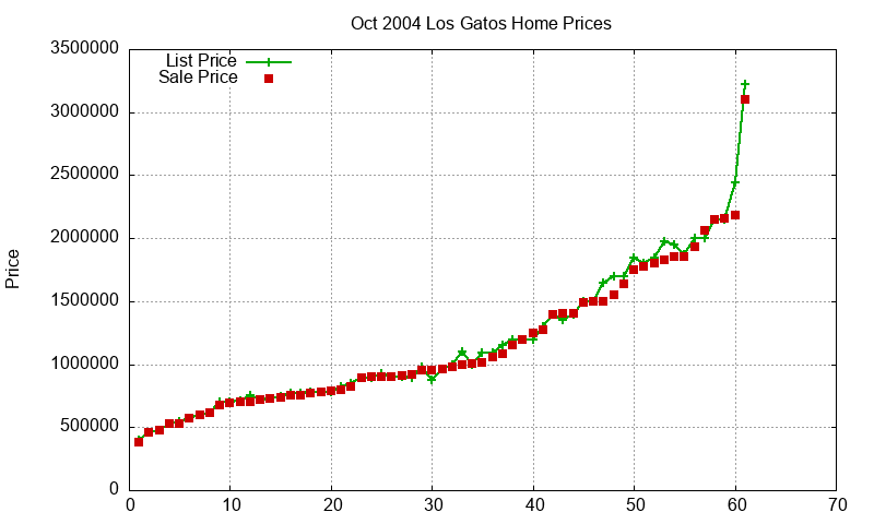 Los Gatos Homes Just Sold 2004-10 Los Gatos Homes Just Sold 2004-10