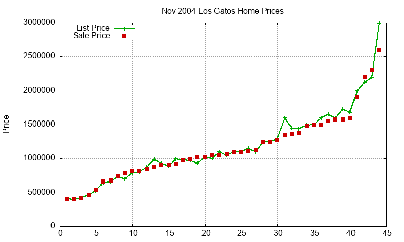 Los Gatos Homes Just Sold 2004-11 Los Gatos Homes Just Sold 2004-11