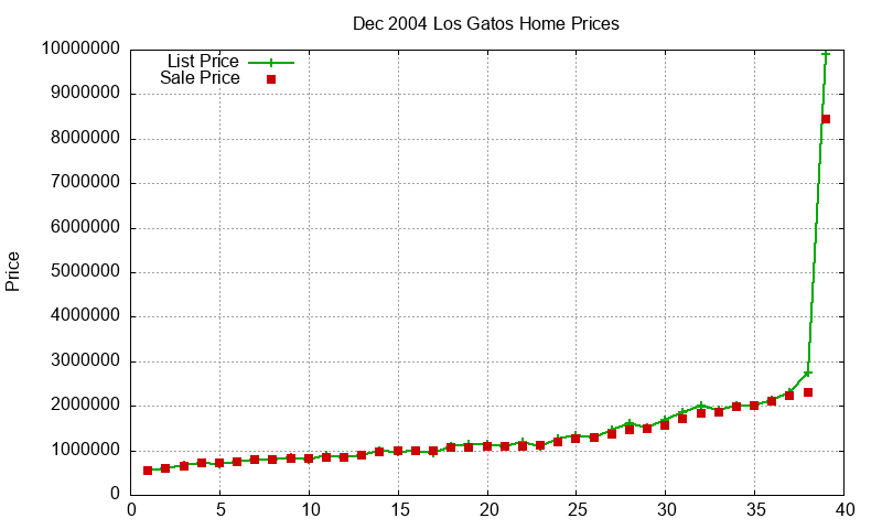Los Gatos Homes Just Sold 2004-12 Los Gatos Homes Just Sold 2004-12