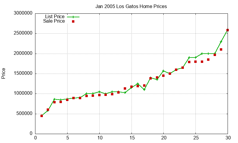 Los Gatos Homes Just Sold 2005-01 Los Gatos Homes Just Sold 2005-01