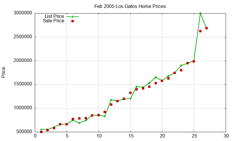 Los Gatos Homes Just Sold 2005-02 Los Gatos Homes Just Sold 2005-02