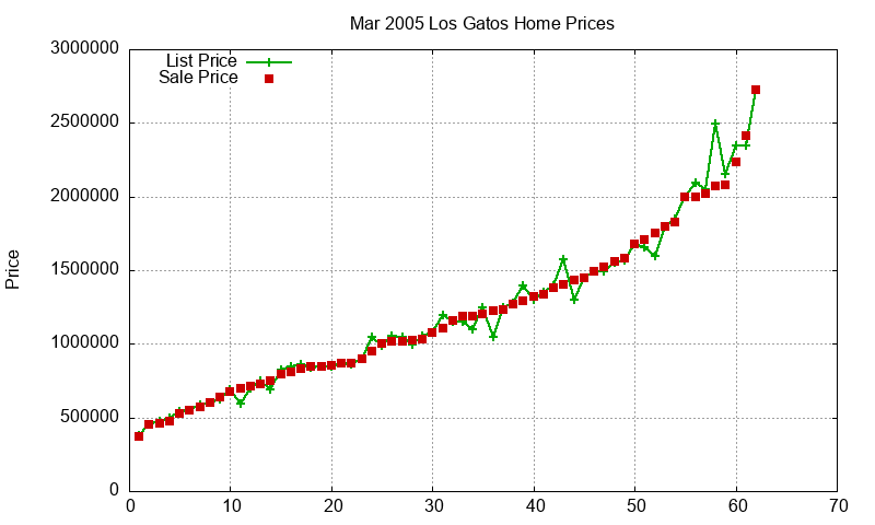 Los Gatos Homes Just Sold 2005-03 Los Gatos Homes Just Sold 2005-03