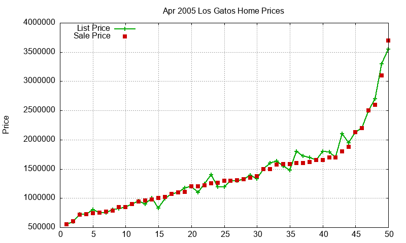 Los Gatos Homes Just Sold 2005-04 Los Gatos Homes Just Sold 2005-04