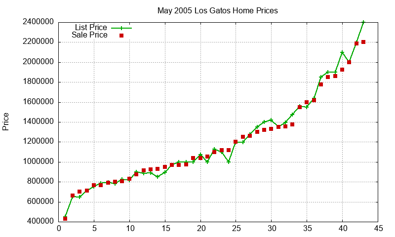 Los Gatos Homes Just Sold 2005-05 Los Gatos Homes Just Sold 2005-05