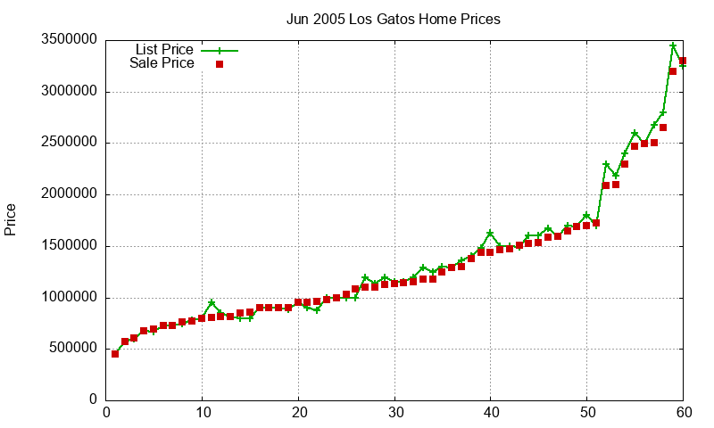 Los Gatos Homes Just Sold 2005-06 Los Gatos Homes Just Sold 2005-06