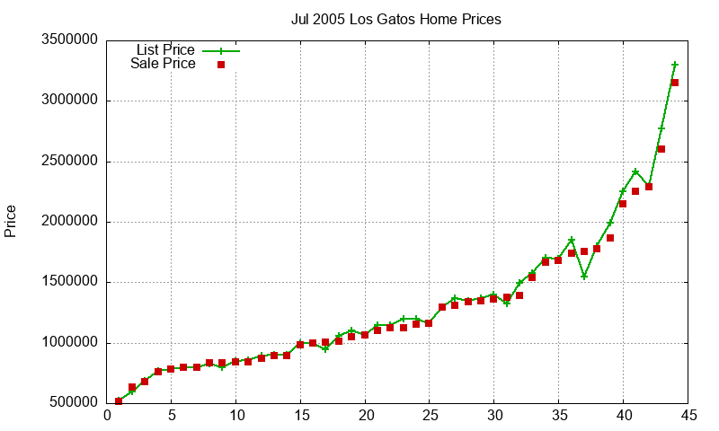 Los Gatos Homes Just Sold 2005-07 Los Gatos Homes Just Sold 2005-07