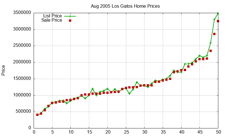 Los Gatos Homes Just Sold 2005-08 Los Gatos Homes Just Sold 2005-08