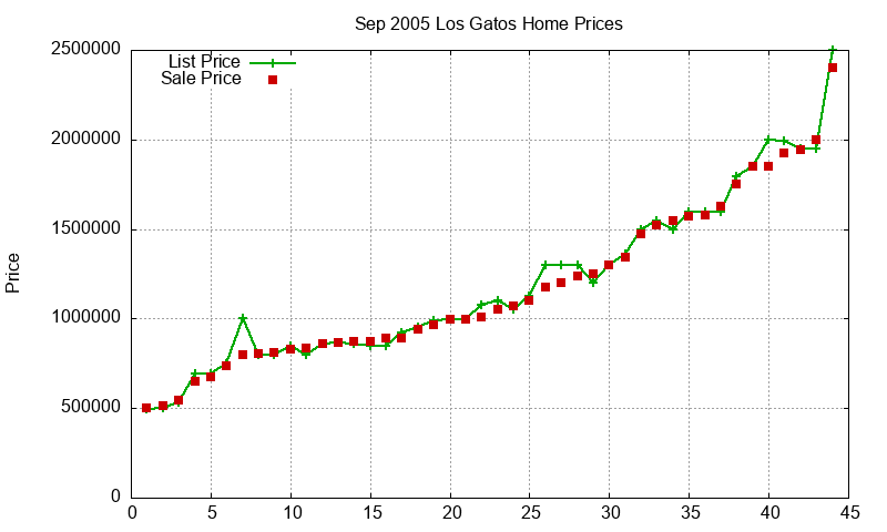 Los Gatos Homes Just Sold 2005-09 Los Gatos Homes Just Sold 2005-09