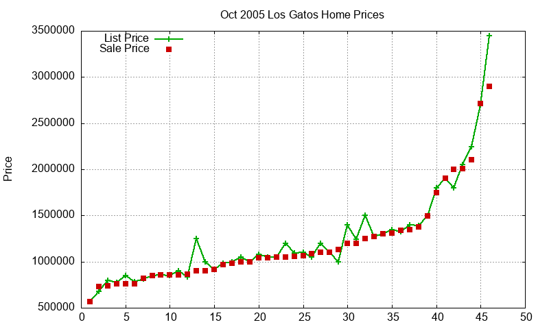 Los Gatos Homes Just Sold 2005-10 Los Gatos Homes Just Sold 2005-10