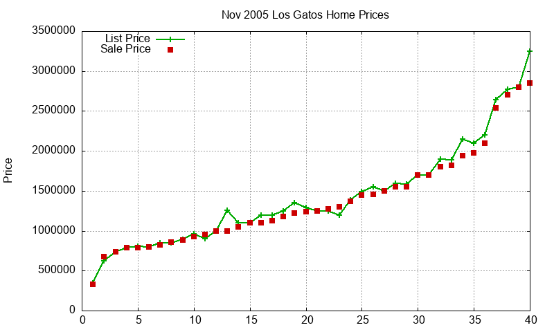 Los Gatos Homes Just Sold 2005-11 Los Gatos Homes Just Sold 2005-11