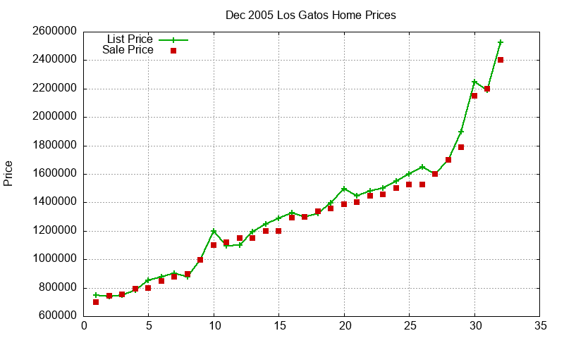 Los Gatos Homes Just Sold 2005-12 Los Gatos Homes Just Sold 2005-12