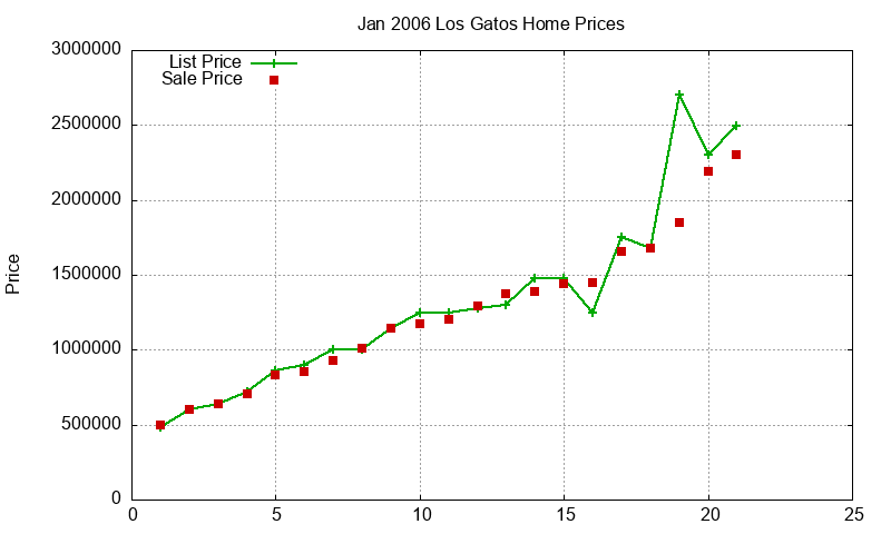 Los Gatos Homes Just Sold 2006-01 Los Gatos Homes Just Sold 2006-01