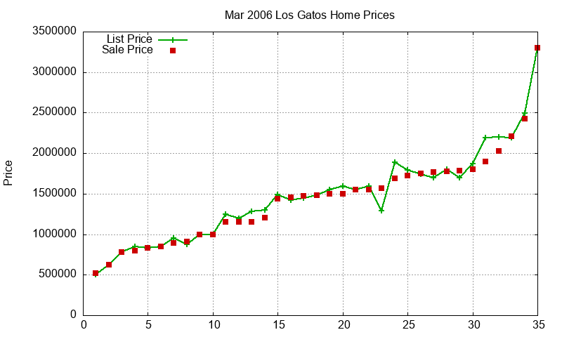 Los Gatos Homes Just Sold 2006-03 Los Gatos Homes Just Sold 2006-03
