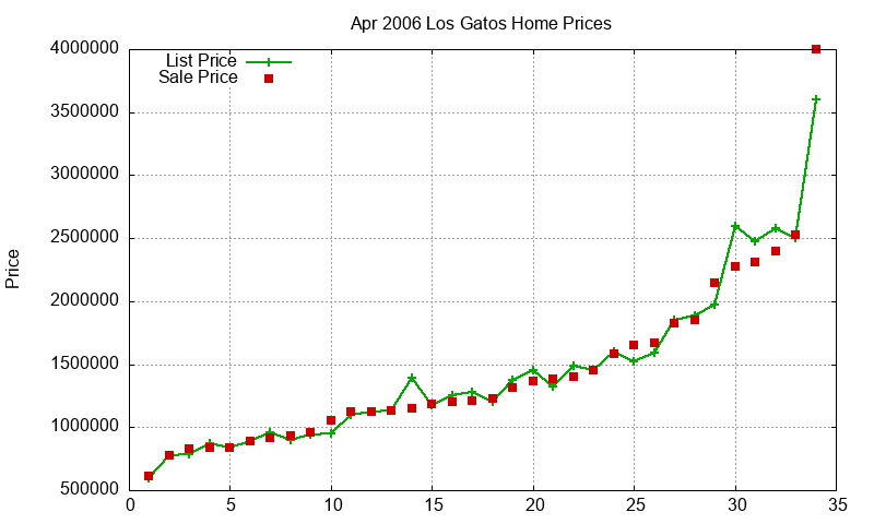 Los Gatos Homes Just Sold 2006-04 Los Gatos Homes Just Sold 2006-04