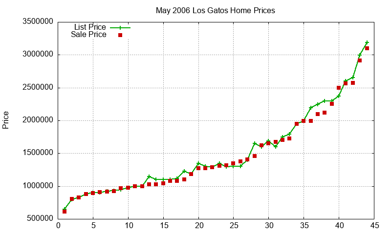 Los Gatos Homes Just Sold 2006-05 Los Gatos Homes Just Sold 2006-05