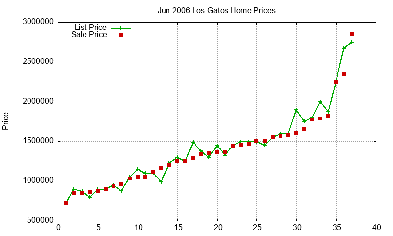 Los Gatos Homes Just Sold 2006-06 Los Gatos Homes Just Sold 2006-06