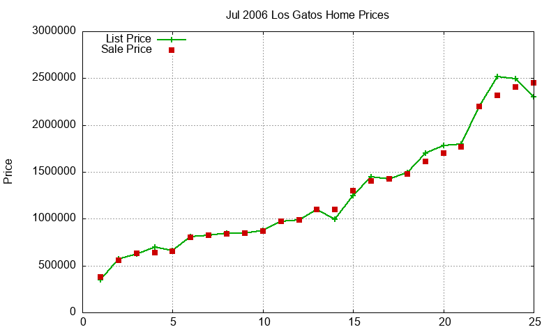 Los Gatos Homes Just Sold 2006-07 Los Gatos Homes Just Sold 2006-07
