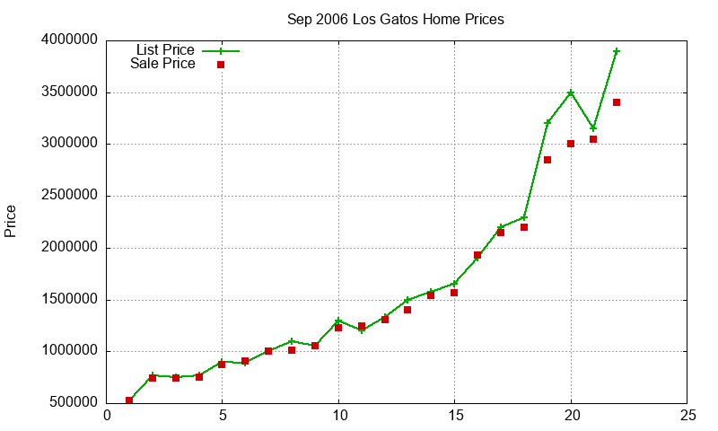 Los Gatos Homes Just Sold 2006-09 Los Gatos Homes Just Sold 2006-09