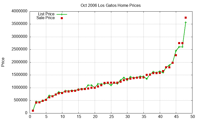 Los Gatos Homes Just Sold 2006-10 Los Gatos Homes Just Sold 2006-10