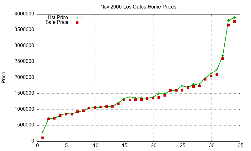 Los Gatos Homes Just Sold 2006-11 Los Gatos Homes Just Sold 2006-11