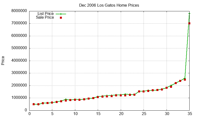 Los Gatos Homes Just Sold 2006-12 Los Gatos Homes Just Sold 2006-12