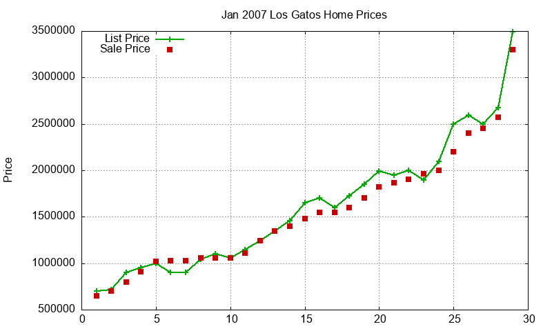Los Gatos Homes Just Sold 2007-01 Los Gatos Homes Just Sold 2007-01