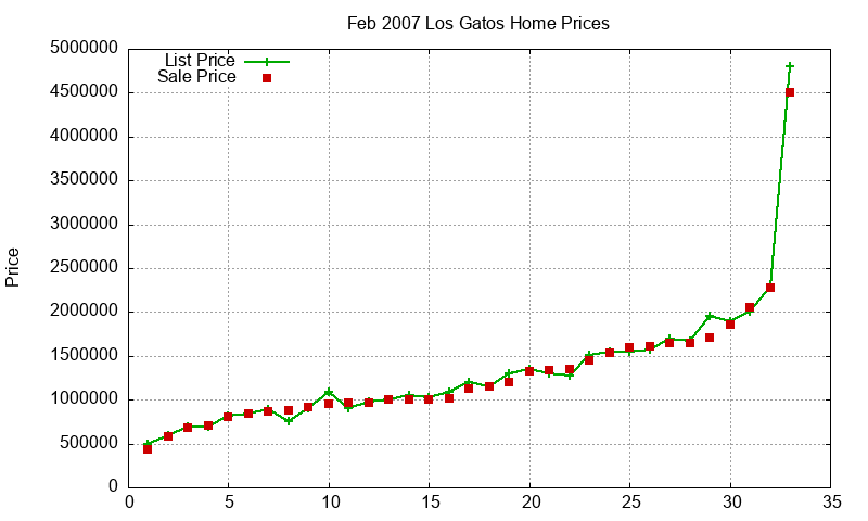 Los Gatos Homes Just Sold 2007-02 Los Gatos Homes Just Sold 2007-02