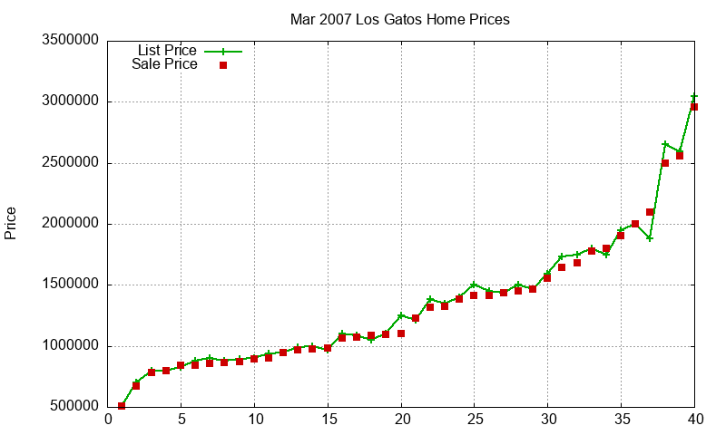 Los Gatos Homes Just Sold 2007-03 Los Gatos Homes Just Sold 2007-03