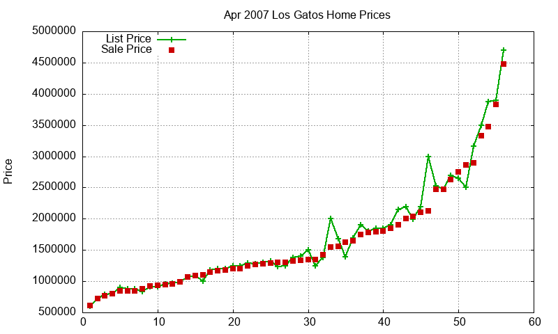 Los Gatos Homes Just Sold 2007-04 Los Gatos Homes Just Sold 2007-04