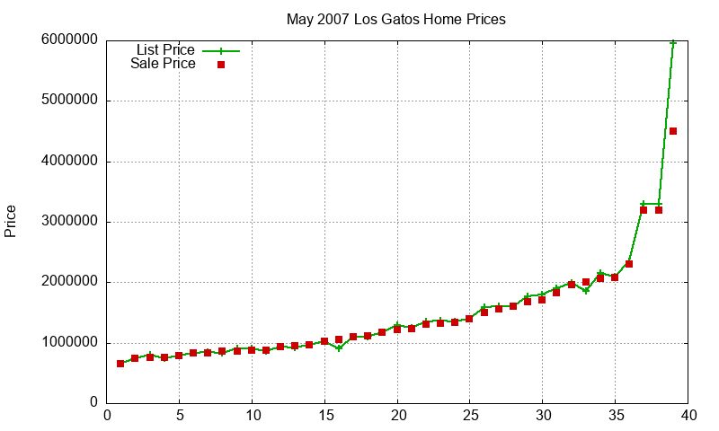 Los Gatos Homes Just Sold 2007-05 Los Gatos Homes Just Sold 2007-05