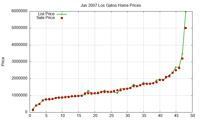 Los Gatos Homes Just Sold 2007-06 Los Gatos Homes Just Sold 2007-06