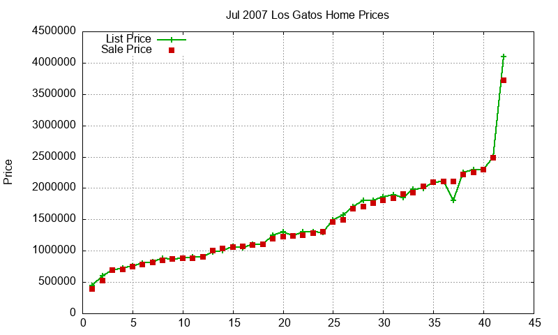 Los Gatos Homes Just Sold 2007-07 Los Gatos Homes Just Sold 2007-07