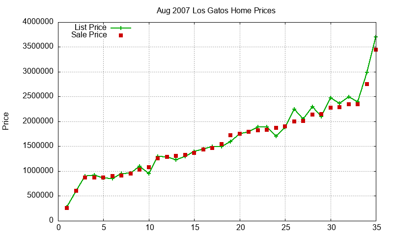 Los Gatos Homes Just Sold 2007-08 Los Gatos Homes Just Sold 2007-08