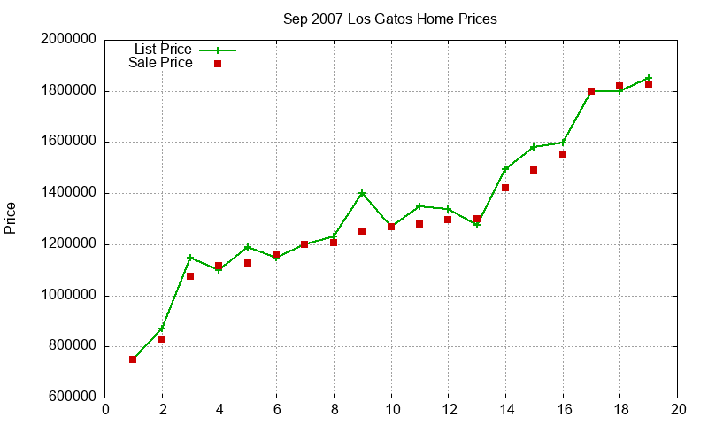 Los Gatos Homes Just Sold 2007-09 Los Gatos Homes Just Sold 2007-09