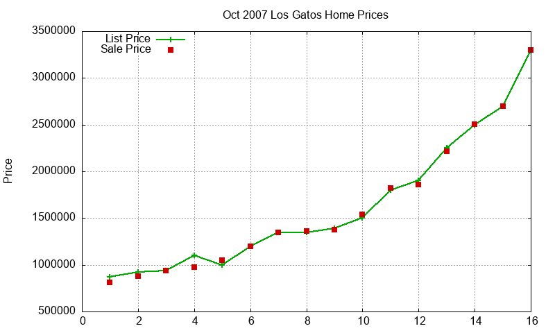 Los Gatos Homes Just Sold 2007-10 Los Gatos Homes Just Sold 2007-10