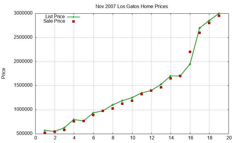 Los Gatos Homes Just Sold 2007-11 Los Gatos Homes Just Sold 2007-11