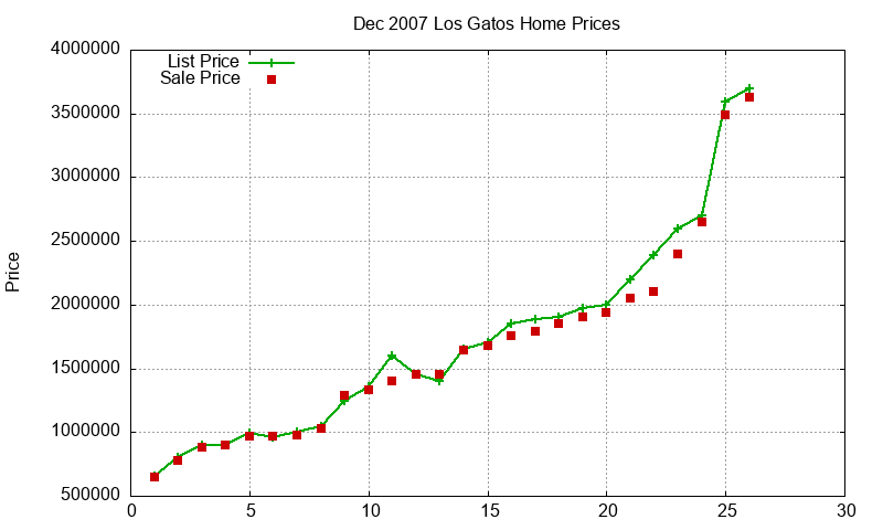 Los Gatos Homes Just Sold 2007-12 Los Gatos Homes Just Sold 2007-12