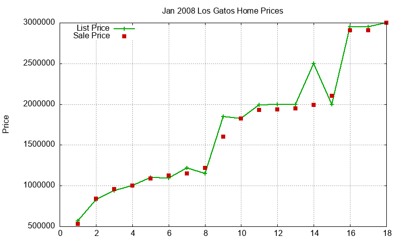 Los Gatos Homes Just Sold 2008-01 Los Gatos Homes Just Sold 2008-01