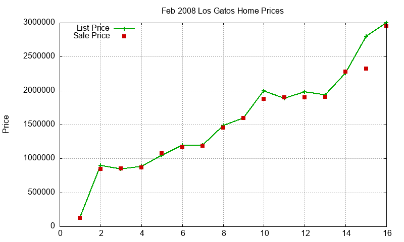 Los Gatos Homes Just Sold 2008-02 Los Gatos Homes Just Sold 2008-02