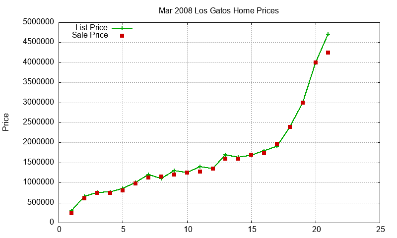 Los Gatos Homes Just Sold 2008-03 Los Gatos Homes Just Sold 2008-03