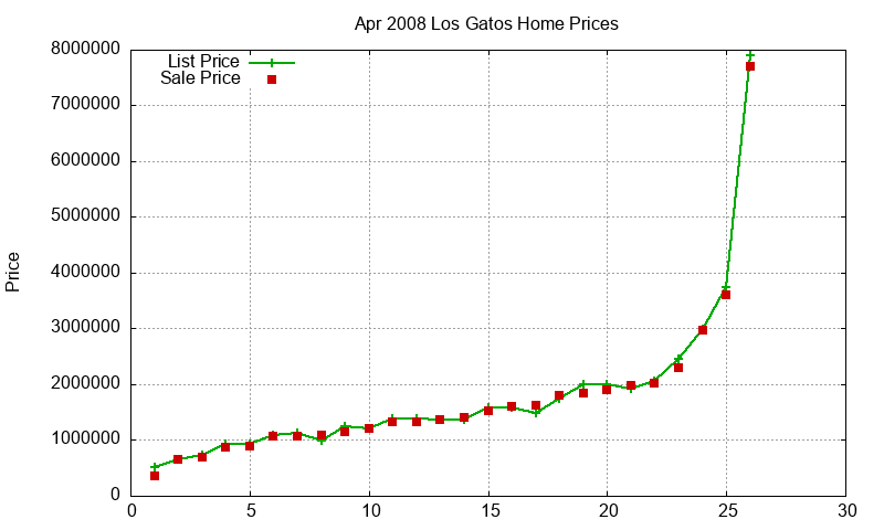 Los Gatos Homes Just Sold 2008-04 Los Gatos Homes Just Sold 2008-04