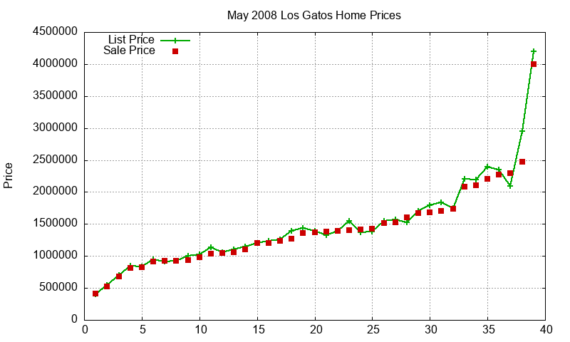 Los Gatos Homes Just Sold 2008-05 Los Gatos Homes Just Sold 2008-05